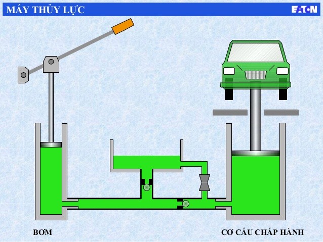 Nguyên lý hoạt động của máy thủy lực cơ bản - Dịch vụ thiết bị nâng hạ ngoài khơi - Oles (ST)